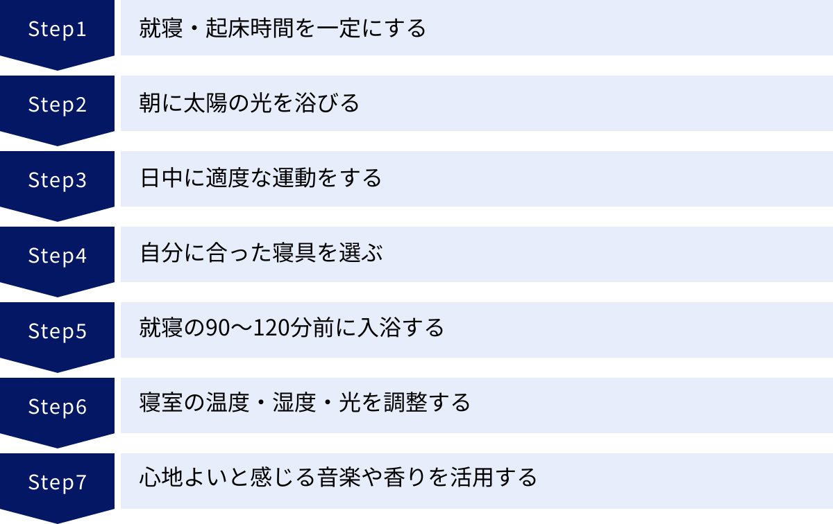 就寝・起床時間を一定にする、朝に太陽の光を浴びる、日中に適度な運動をする、自分に合った寝具を選ぶ、就寝の90〜120分前に入浴する、寝室の温度・湿度・光を調整する、心地よいと感じる音楽や香りを活用する
