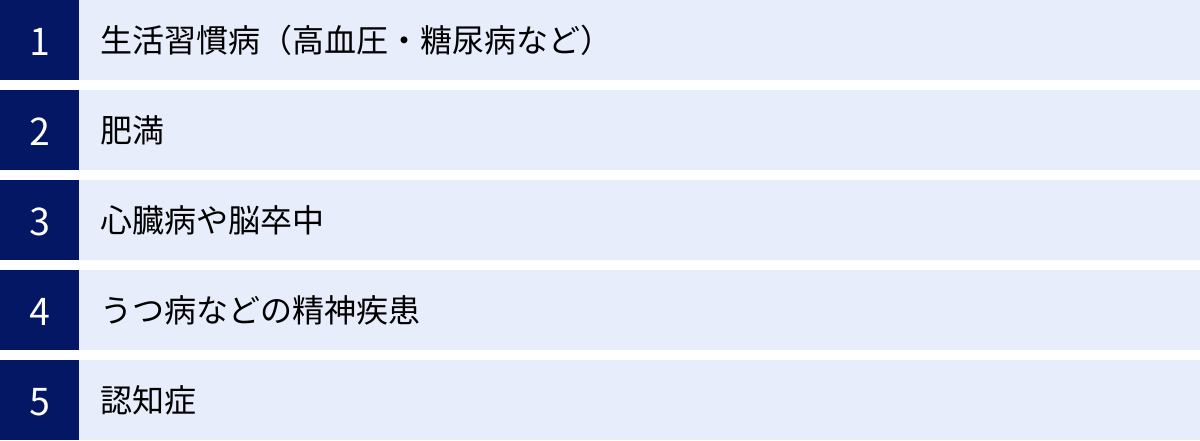 生活習慣病（高血圧・糖尿病など）、肥満、心臓病や脳卒中、うつ病などの精神疾患、認知症