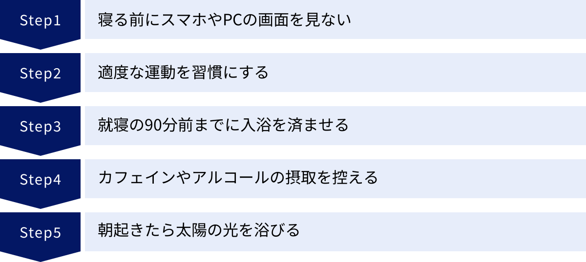 寝る前にスマホやPCの画面を見ない、適度な運動を習慣にする、就寝の90分前までに入浴を済ませる、カフェインやアルコールの摂取を控える、朝起きたら太陽の光を浴びる