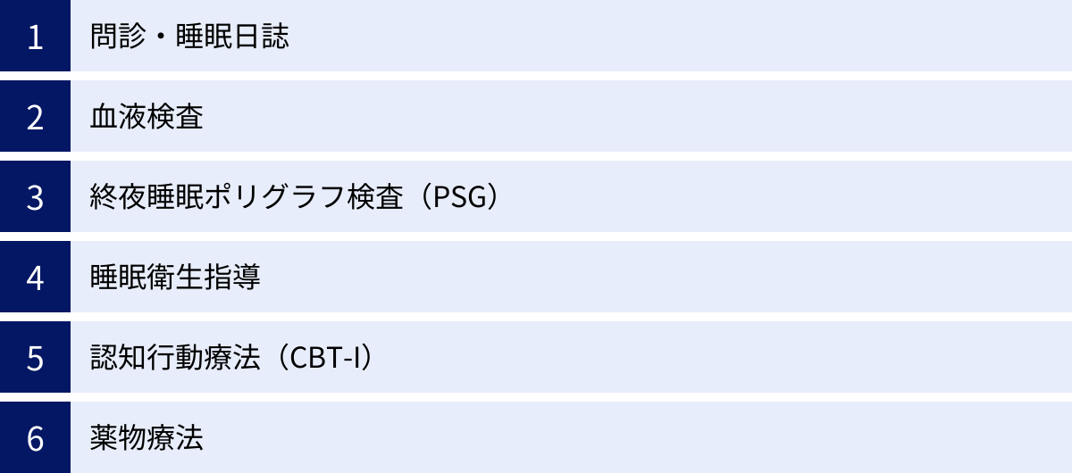 問診・睡眠日誌、血液検査、終夜睡眠ポリグラフ検査（PSG）、睡眠衛生指導、認知行動療法（CBT-I）、薬物療法
