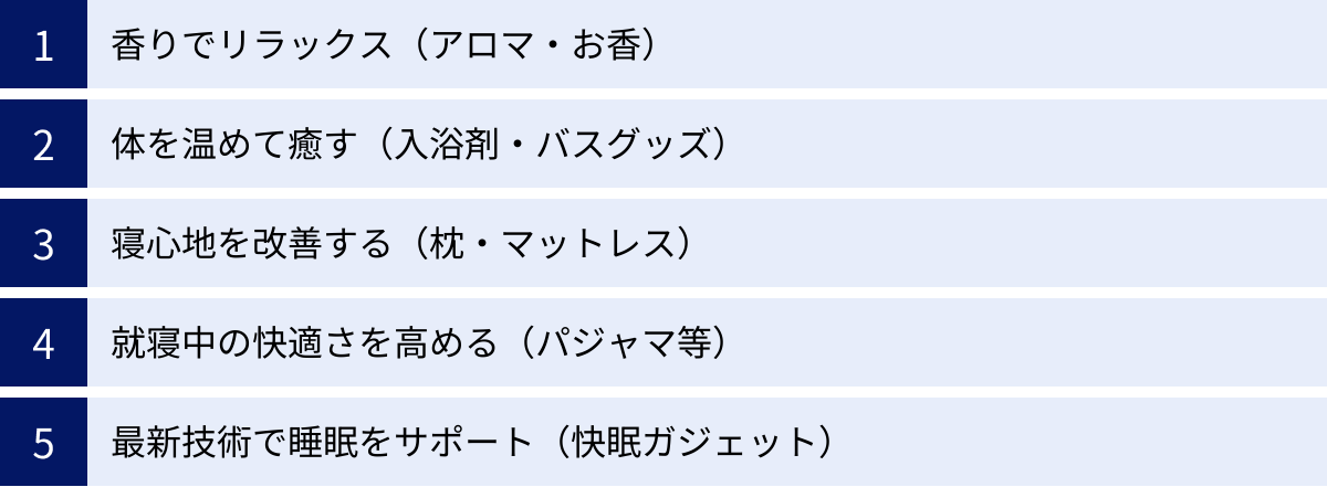 香りでリラックス（アロマ・お香）、体を温めて癒す（入浴剤・バスグッズ）、寝心地を改善する（枕・マットレス）、就寝中の快適さを高める（パジャマ等）、最新技術で睡眠をサポート（快眠ガジェット）