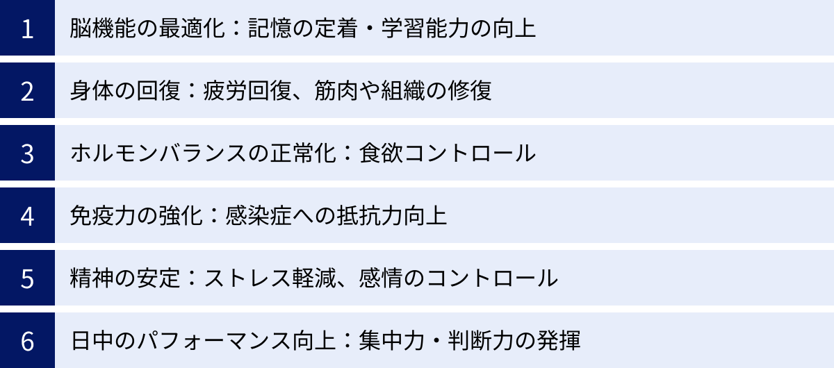 脳機能の最適化：記憶の定着・学習能力の向上、身体の回復：疲労回復、筋肉や組織の修復、ホルモンバランスの正常化：食欲コントロール、免疫力の強化：感染症への抵抗力向上、精神の安定：ストレス軽減、感情のコントロール、日中のパフォーマンス向上：集中力・判断力の発揮