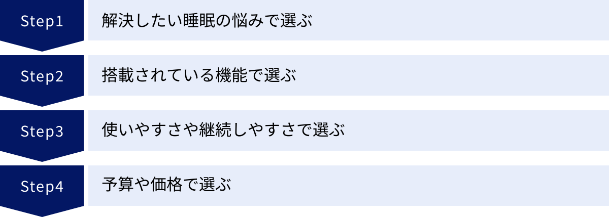 解決したい睡眠の悩みで選ぶ、搭載されている機能で選ぶ、使いやすさや継続しやすさで選ぶ、予算や価格で選ぶ