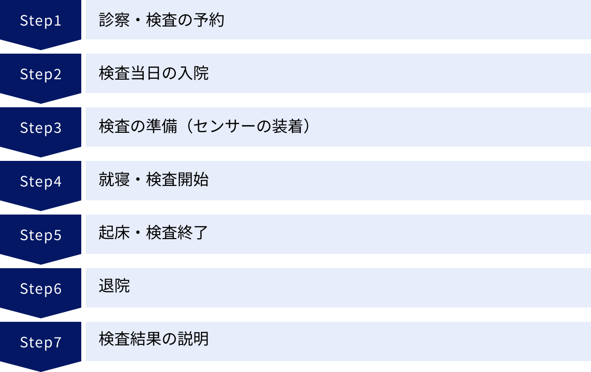 診察・検査の予約、検査当日の入院、検査の準備（センサーの装着）、就寝・検査開始、起床・検査終了、退院、検査結果の説明