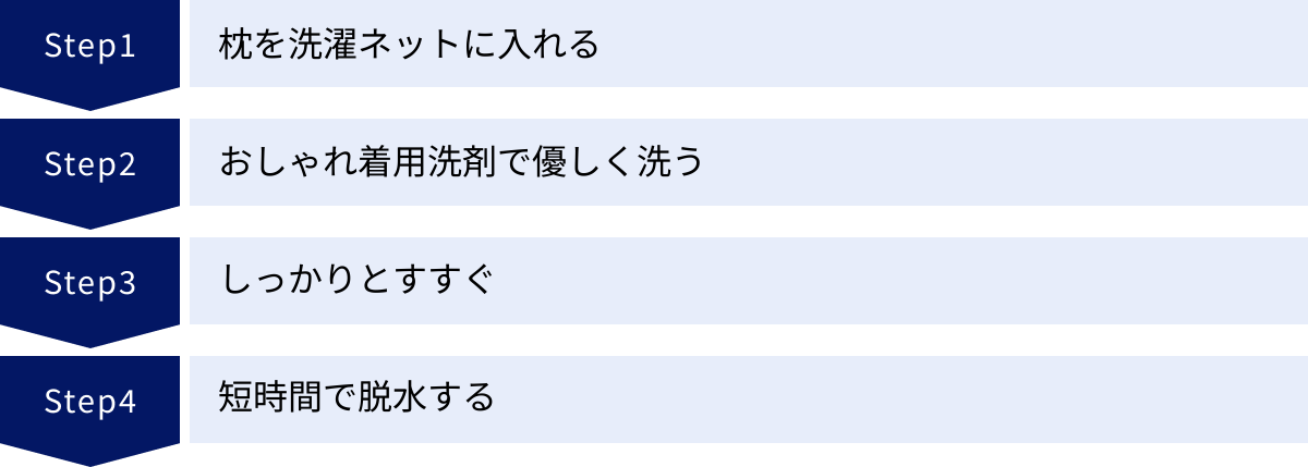 枕を洗濯ネットに入れる、おしゃれ着用洗剤で優しく洗う、しっかりとすすぐ、短時間で脱水する