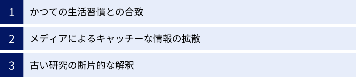 かつての生活習慣との合致、メディアによるキャッチーな情報の拡散、古い研究の断片的な解釈