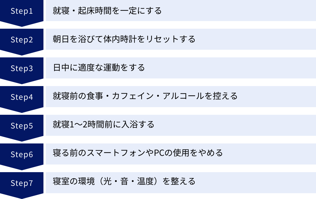 就寝・起床時間を一定にする、朝日を浴びて体内時計をリセットする、日中に適度な運動をする、就寝前の食事・カフェイン・アルコールを控える、就寝1〜2時間前に入浴する、寝る前のスマートフォンやPCの使用をやめる、寝室の環境（光・音・温度）を整える