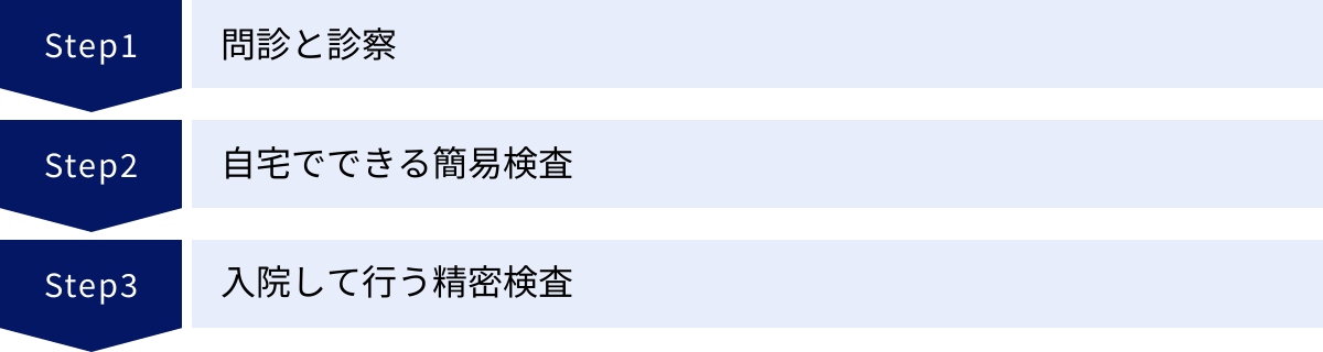 問診と診察、自宅でできる簡易検査、入院して行う精密検査