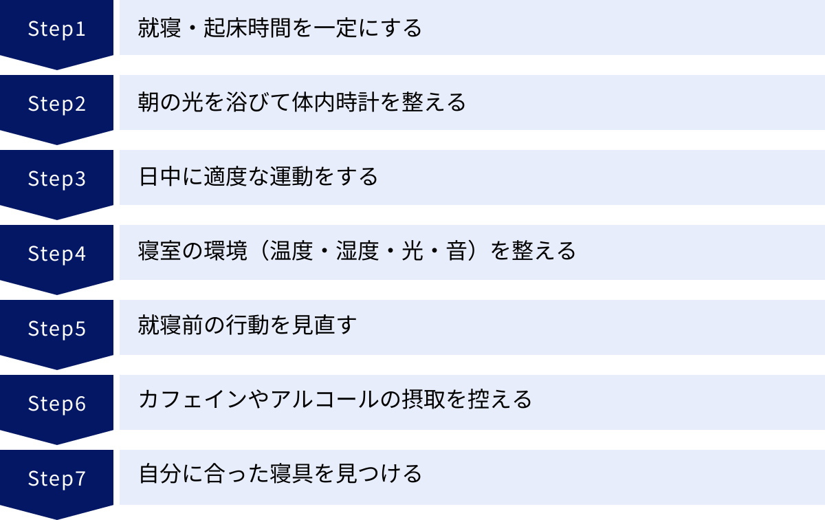 就寝・起床時間を一定にする、朝の光を浴びて体内時計を整える、日中に適度な運動をする、寝室の環境（温度・湿度・光・音）を整える、就寝前の行動を見直す、カフェインやアルコールの摂取を控える、自分に合った寝具を見つける