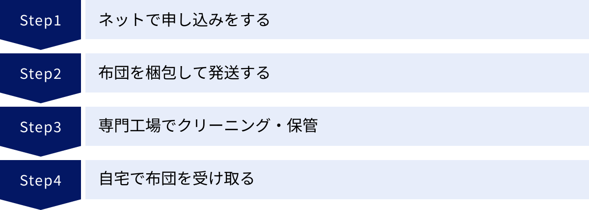 ネットで申し込みをする、布団を梱包して発送する、専門工場でクリーニング・保管、自宅で布団を受け取る