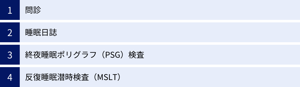 問診、睡眠日誌、終夜睡眠ポリグラフ（PSG）検査、反復睡眠潜時検査（MSLT）