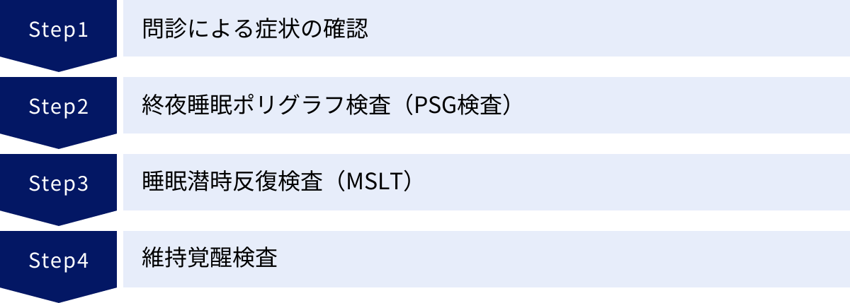 問診による症状の確認、終夜睡眠ポリグラフ検査（PSG検査）、睡眠潜時反復検査（MSLT）、維持覚醒検査