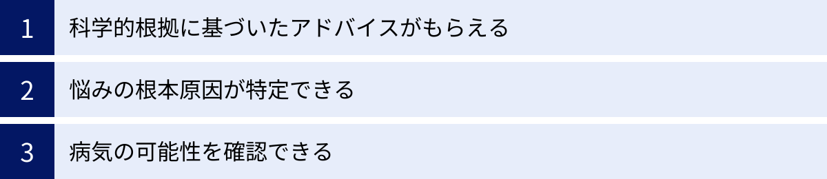 科学的根拠に基づいたアドバイスがもらえる、悩みの根本原因が特定できる、病気の可能性を確認できる