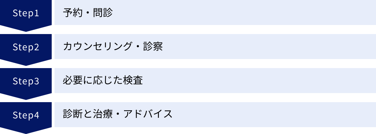 予約・問診、カウンセリング・診察、必要に応じた検査、診断と治療・アドバイス