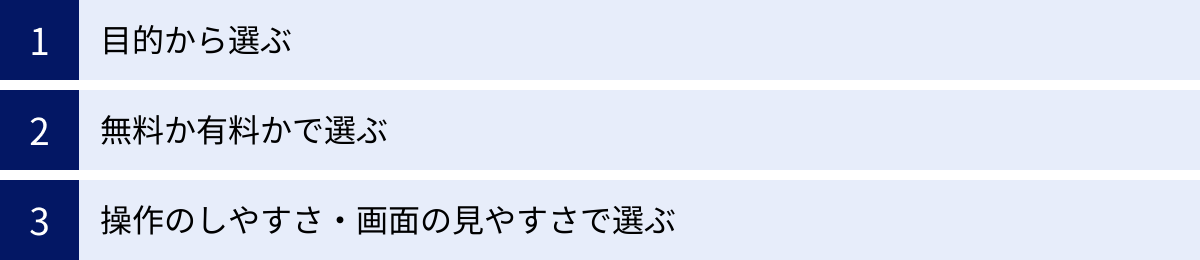 目的から選ぶ、無料か有料かで選ぶ、操作のしやすさ・画面の見やすさで選ぶ