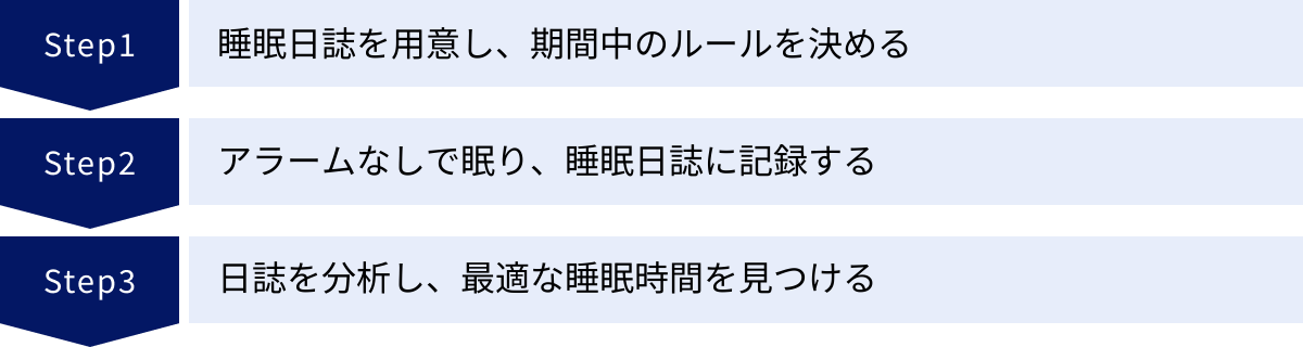 睡眠日誌を用意し、期間中のルールを決める、アラームなしで眠り、睡眠日誌に記録する、日誌を分析し、最適な睡眠時間を見つける