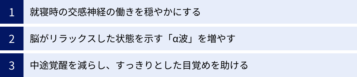 就寝時の交感神経の働きを穏やかにする、脳がリラックスした状態を示す「α波」を増やす、中途覚醒を減らし、すっきりとした目覚めを助ける
