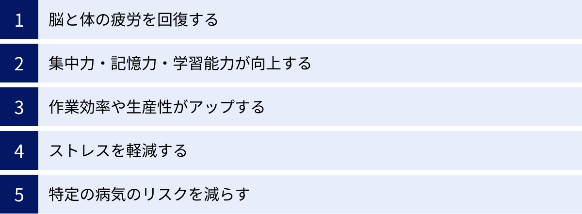 脳と体の疲労を回復する、集中力・記憶力・学習能力が向上する、作業効率や生産性がアップする、ストレスを軽減する、特定の病気のリスクを減らす