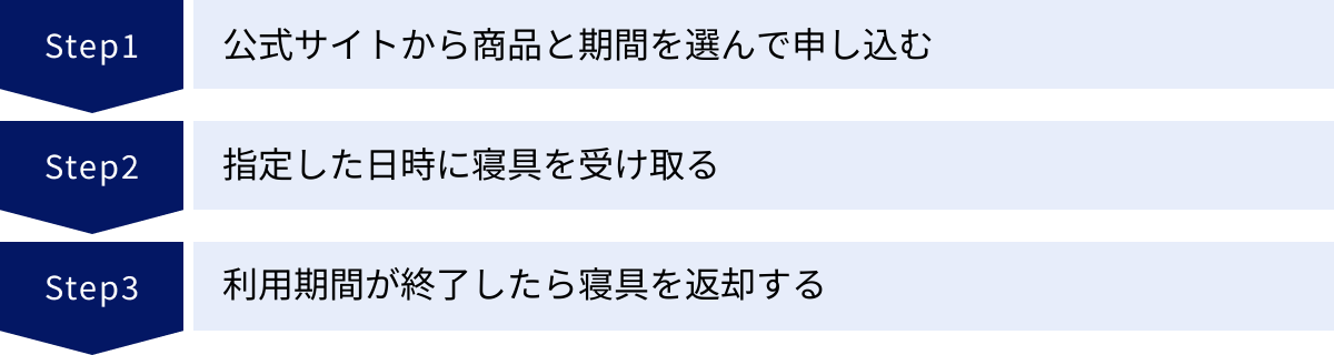 公式サイトから商品と期間を選んで申し込む、指定した日時に寝具を受け取る、利用期間が終了したら寝具を返却する