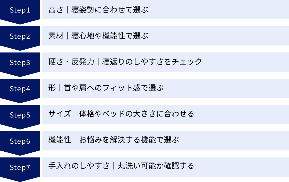 高さ｜寝姿勢に合わせて選ぶ、素材｜寝心地や機能性で選ぶ、硬さ・反発力｜寝返りのしやすさをチェック、形｜首や肩へのフィット感で選ぶ、サイズ｜体格やベッドの大きさに合わせる、機能性｜お悩みを解決する機能で選ぶ、手入れのしやすさ｜丸洗い可能か確認する