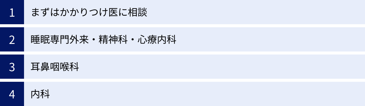 まずはかかりつけ医に相談、睡眠専門外来・精神科・心療内科、耳鼻咽喉科、内科