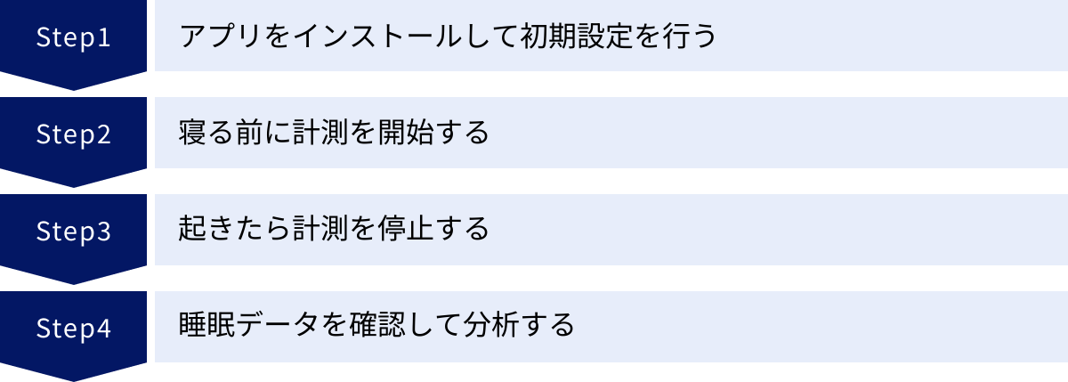 アプリをインストールして初期設定を行う、寝る前に計測を開始する、起きたら計測を停止する、睡眠データを確認して分析する