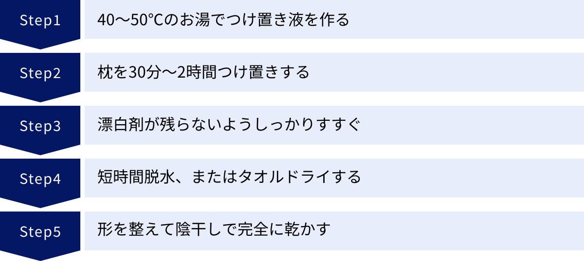 40〜50℃のお湯でつけ置き液を作る、枕を30分〜2時間つけ置きする、漂白剤が残らないようしっかりすすぐ、短時間脱水、またはタオルドライする、形を整えて陰干しで完全に乾かす