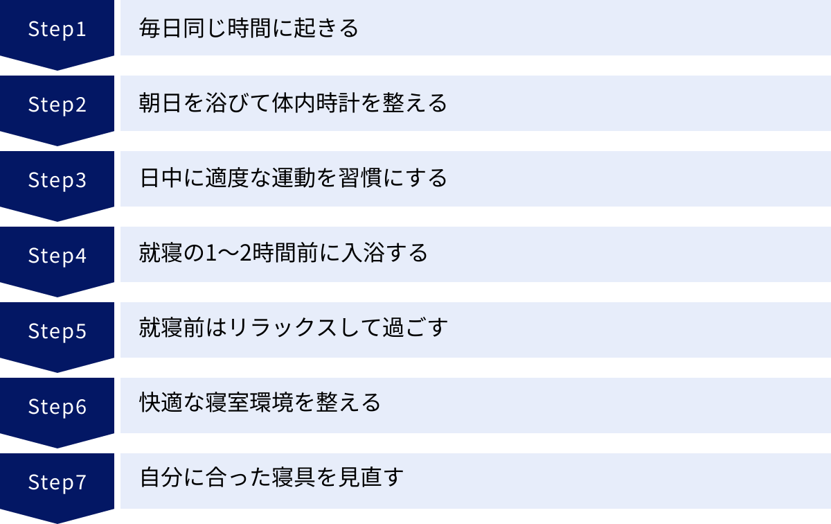 毎日同じ時間に起きる、朝日を浴びて体内時計を整える、日中に適度な運動を習慣にする、就寝の1〜2時間前に入浴する、就寝前はリラックスして過ごす、快適な寝室環境を整える、自分に合った寝具を見直す