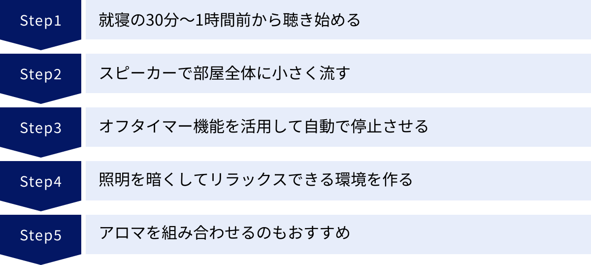就寝の30分～1時間前から聴き始める、スピーカーで部屋全体に小さく流す、オフタイマー機能を活用して自動で停止させる、照明を暗くしてリラックスできる環境を作る、アロマを組み合わせるのもおすすめ