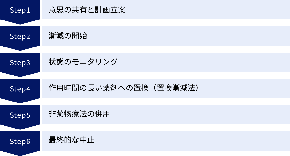 意思の共有と計画立案、漸減の開始、状態のモニタリング、作用時間の長い薬剤への置換（置換漸減法）、非薬物療法の併用、最終的な中止