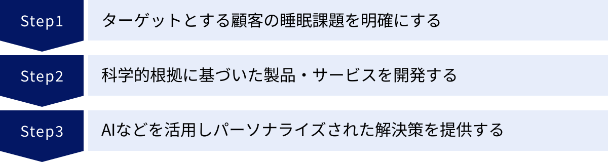 ターゲットとする顧客の睡眠課題を明確にする、科学的根拠に基づいた製品・サービスを開発する、AIなどを活用しパーソナライズされた解決策を提供する