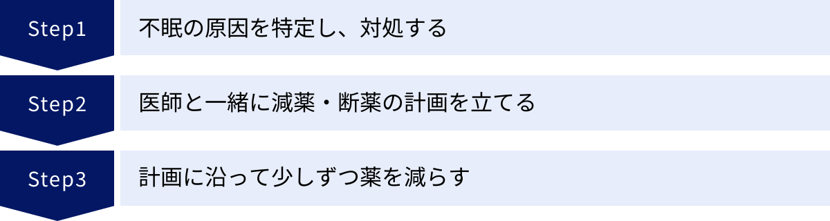 不眠の原因を特定し、対処する、医師と一緒に減薬・断薬の計画を立てる、計画に沿って少しずつ薬を減らす