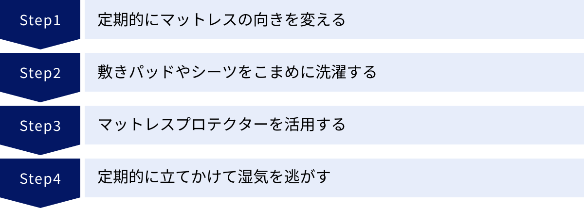 定期的にマットレスの向きを変える、敷きパッドやシーツをこまめに洗濯する、マットレスプロテクターを活用する、定期的に立てかけて湿気を逃がす