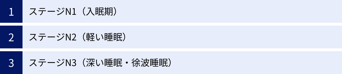 ステージN1（入眠期）、ステージN2（軽い睡眠）、ステージN3（深い睡眠・徐波睡眠）