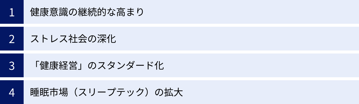 健康意識の継続的な高まり、ストレス社会の深化、「健康経営」のスタンダード化、睡眠市場（スリープテック）の拡大
