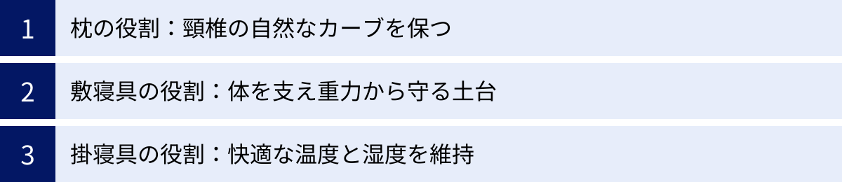枕の役割：頸椎の自然なカーブを保つ、敷寝具の役割：体を支え重力から守る土台、掛寝具の役割：快適な温度と湿度を維持