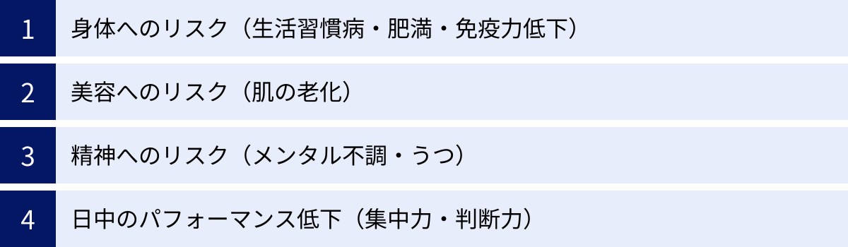 身体へのリスク（生活習慣病・肥満・免疫力低下）、美容へのリスク（肌の老化）、精神へのリスク（メンタル不調・うつ）、日中のパフォーマンス低下（集中力・判断力）