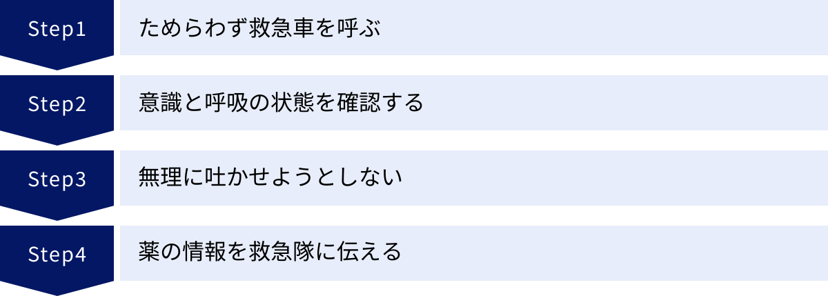 ためらわず救急車を呼ぶ、意識と呼吸の状態を確認する、無理に吐かせようとしない、薬の情報を救急隊に伝える
