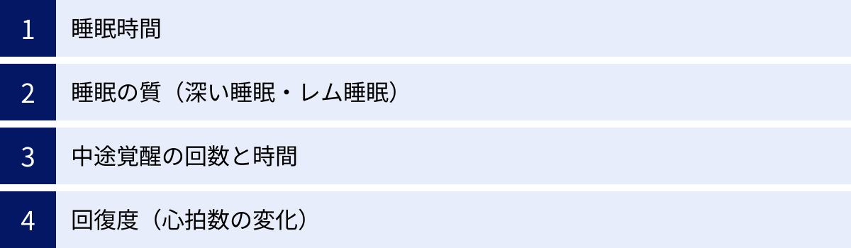 睡眠時間、睡眠の質（深い睡眠・レム睡眠）、中途覚醒の回数と時間、回復度（心拍数の変化）