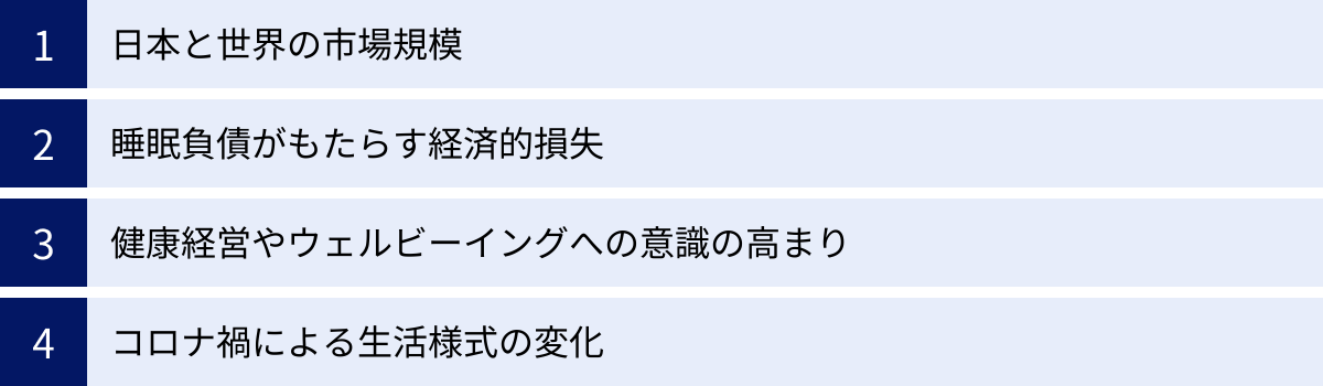 日本と世界の市場規模、睡眠負債がもたらす経済的損失、健康経営やウェルビーイングへの意識の高まり、コロナ禍による生活様式の変化