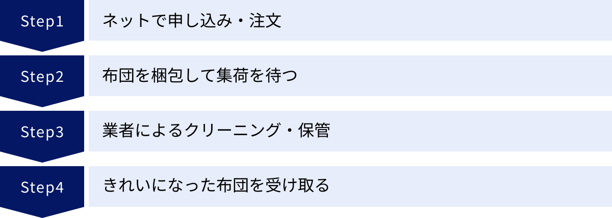 ネットで申し込み・注文、布団を梱包して集荷を待つ、業者によるクリーニング・保管、きれいになった布団を受け取る