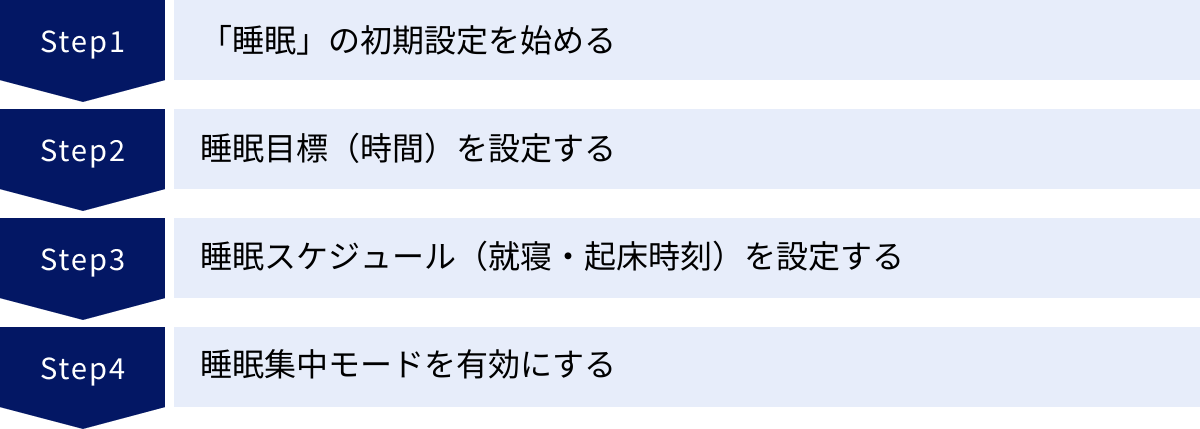 「睡眠」の初期設定を始める、睡眠目標（時間）を設定する、睡眠スケジュール（就寝・起床時刻）を設定する、睡眠集中モードを有効にする
