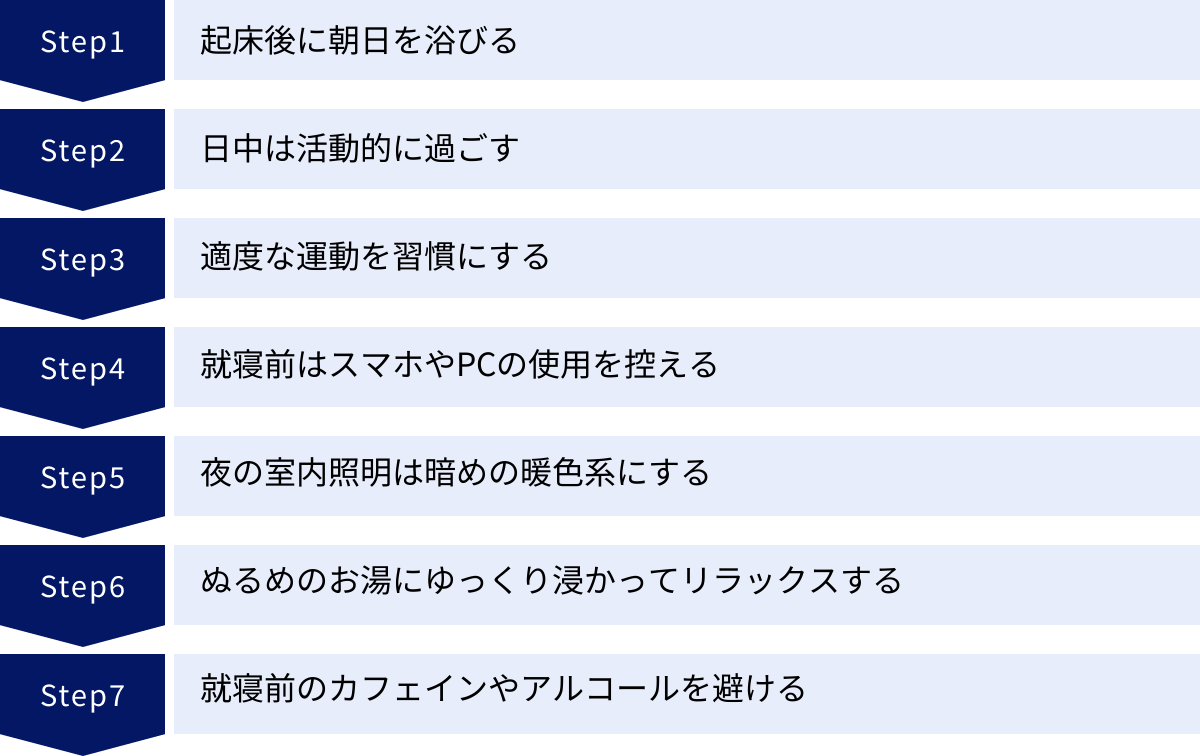 起床後に朝日を浴びる、日中は活動的に過ごす、適度な運動を習慣にする、就寝前はスマホやPCの使用を控える、夜の室内照明は暗めの暖色系にする、ぬるめのお湯にゆっくり浸かってリラックスする、就寝前のカフェインやアルコールを避ける