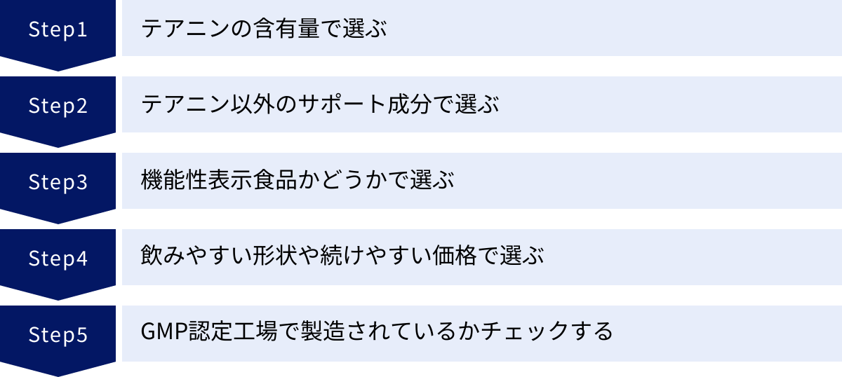 テアニンの含有量で選ぶ、テアニン以外のサポート成分で選ぶ、機能性表示食品かどうかで選ぶ、飲みやすい形状や続けやすい価格で選ぶ、GMP認定工場で製造されているかチェックする