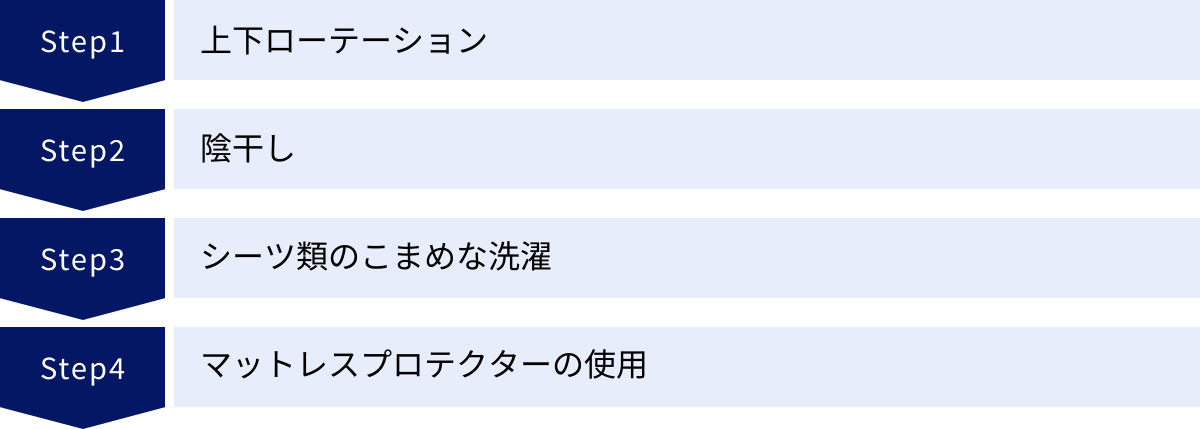 上下ローテーション、陰干し、シーツ類のこまめな洗濯、マットレスプロテクターの使用