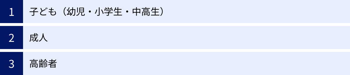 子ども（幼児・小学生・中高生）、成人、高齢者