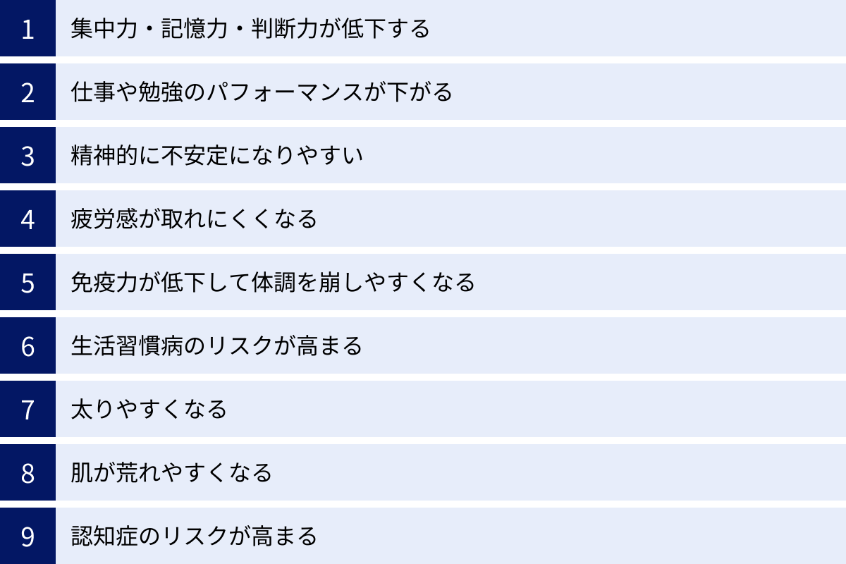 集中力・記憶力・判断力が低下する、仕事や勉強のパフォーマンスが下がる、精神的に不安定になりやすい、疲労感が取れにくくなる、免疫力が低下して体調を崩しやすくなる、生活習慣病のリスクが高まる、太りやすくなる、肌が荒れやすくなる、認知症のリスクが高まる