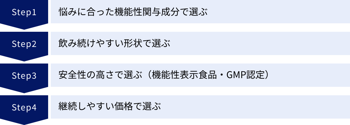 悩みに合った機能性関与成分で選ぶ、飲み続けやすい形状で選ぶ、安全性の高さで選ぶ（機能性表示食品・GMP認定）、継続しやすい価格で選ぶ