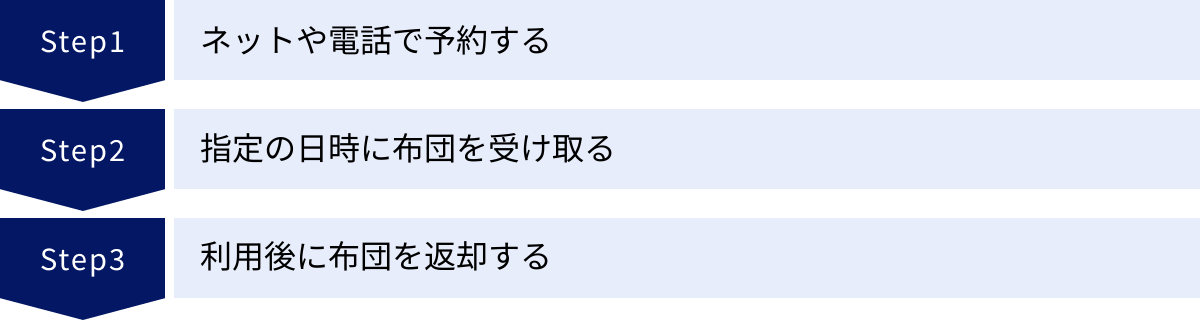 ネットや電話で予約する、指定の日時に布団を受け取る、利用後に布団を返却する