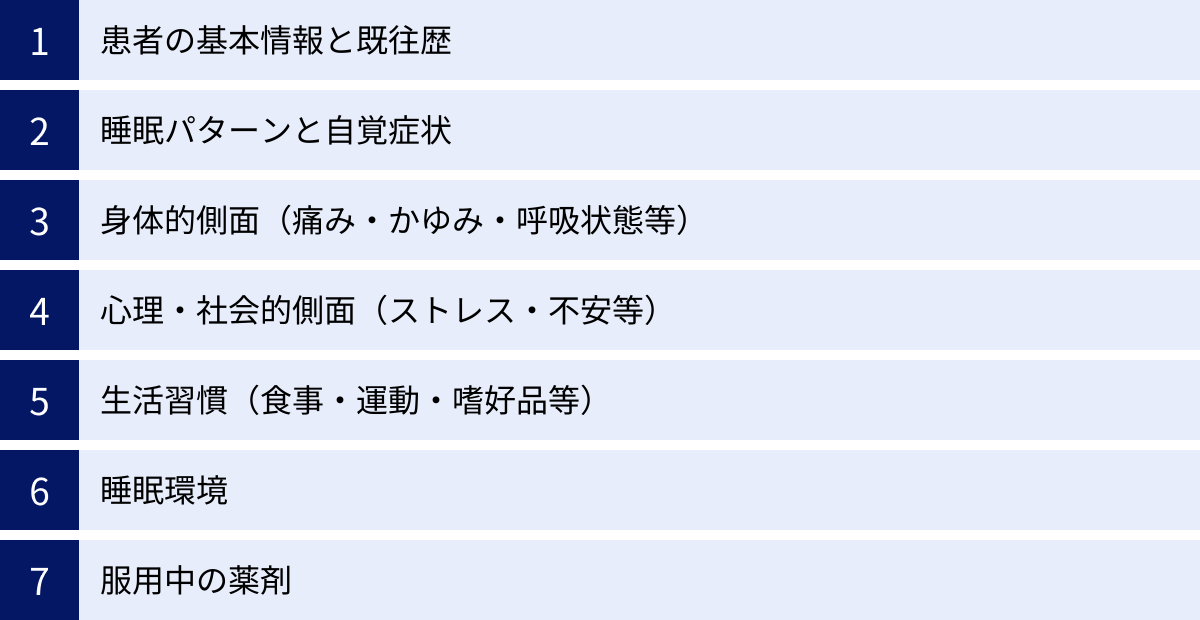 患者の基本情報と既往歴、睡眠パターンと自覚症状、身体的側面（痛み・かゆみ・呼吸状態等）、心理・社会的側面（ストレス・不安等）、生活習慣（食事・運動・嗜好品等）、睡眠環境、服用中の薬剤